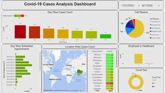 Covid-19 Cases Analysis Dashboard — Healthcare dashboard in Power BI