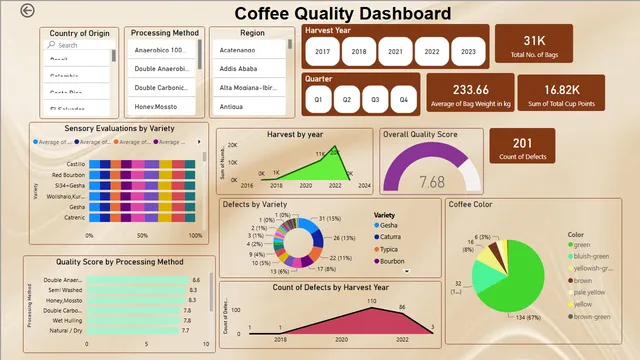 Coffee_Quality_Dashboard — dashboard de Qualidade em Power BI
