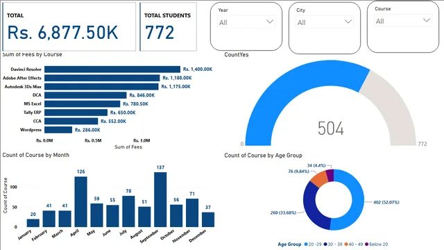 ABC Institute — dashboard de Educação em Power BI