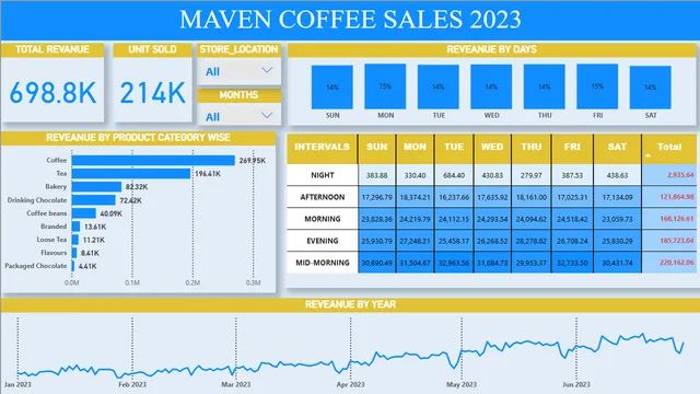 COFFEE DASH BOARD — dashboard de Operações em Power BI