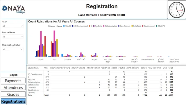 College_BI_Project_PaltielNaor — dashboard de Educação em Power BI