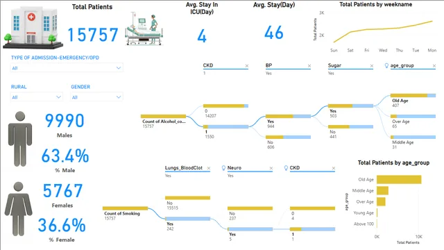 PowerBI file — Operations dashboard in Power BI