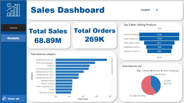 फाइनल प्रोजेक्ट Power BI Bakytkul — Power BI में संचालन डैशबोर्ड