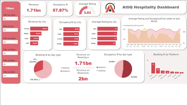 Hospitality domain — panel de Operaciones en Power BI