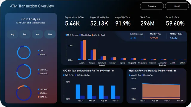 ATM_transaction_analysis — panel de Finanzas en Power BI