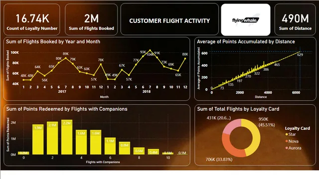 FlyingWhale Airline — dashboard de Operações em Power BI