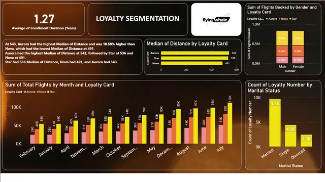 FlyingWhale Airline — tela Loyalty Segmentation