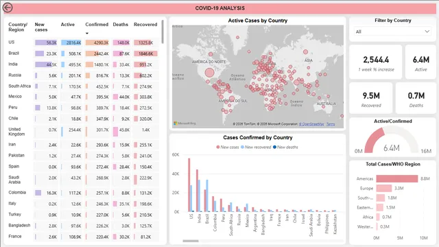 Covid Data — Healthcare dashboard in Power BI
