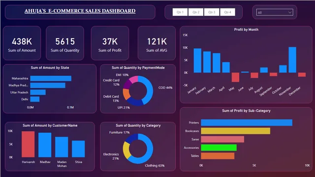 E- Commerce Dashboard — panel de Ventas en Power BI