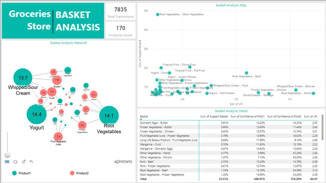 Basket Analysis — dashboard de Vendas em Power BI