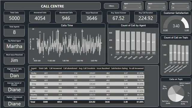 Call Centre Analysis — panel de Operaciones en Power BI