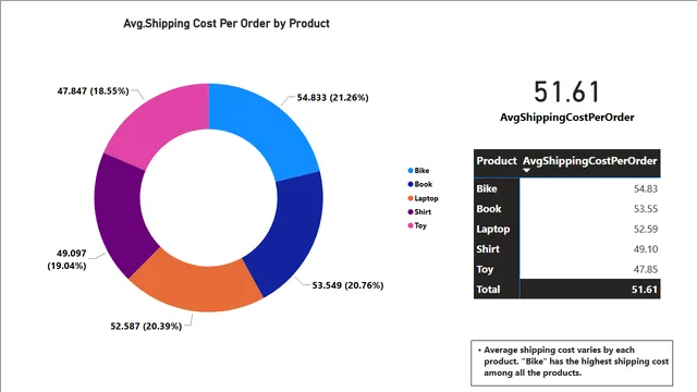 Dashboard part 2 — dashboard de Operações em Power BI