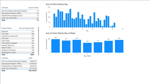 DAX tutorial — dashboard de Governança BI em Power BI