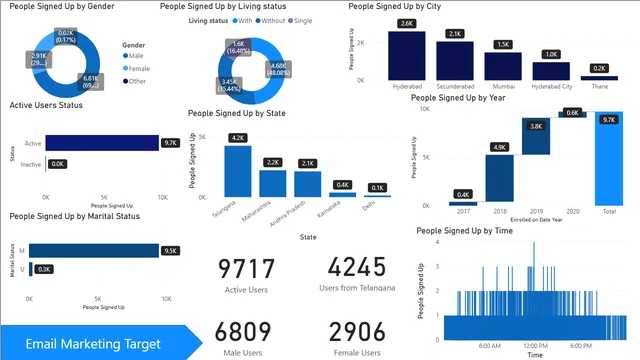 Email Marketing Dataset Analysis — Marketing dashboard in Power BI