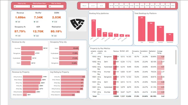 Hotel Performance dashboard PROJ — dashboard de Operações em Power BI