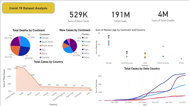 Covid 19 Analysis — Healthcare dashboard in Power BI