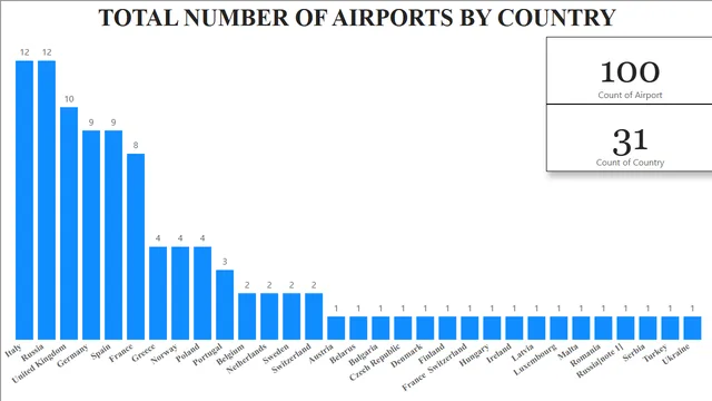 Busiest-European-Airports-2020 BI Report — dashboard de Operações em Power BI