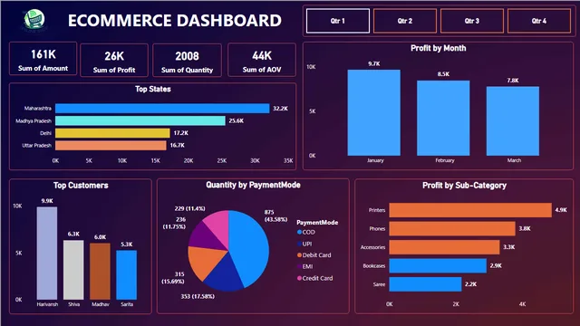 Ecommerce — Power BI में बिक्री डैशबोर्ड