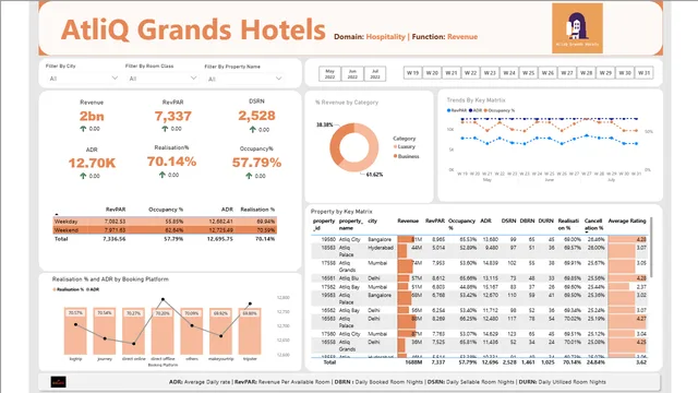 Hotel_Sales_Data — dashboard de Vendas em Power BI