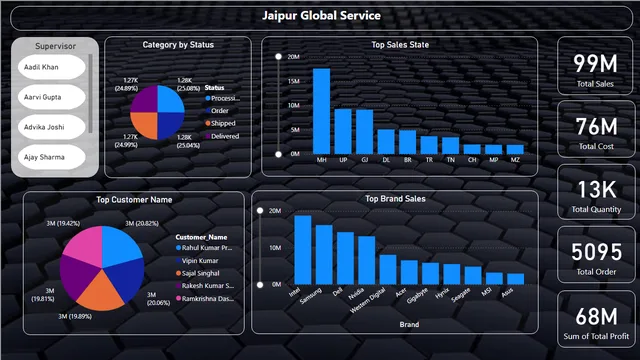 Assessment Dashboard — Power BI में Governança BI डैशबोर्ड