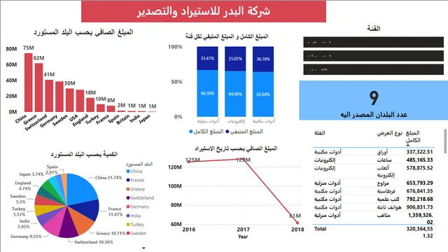 Albadr Dashboard build by salah alhaidari — dashboard de Operações em Power BI