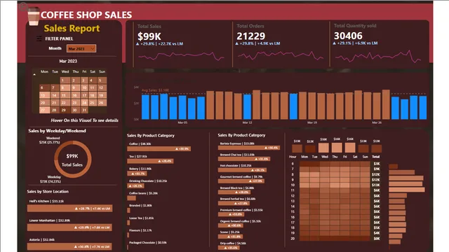 कॉफ़ी शॉप डेटा विश्लेषण — Power BI में बिक्री डैशबोर्ड