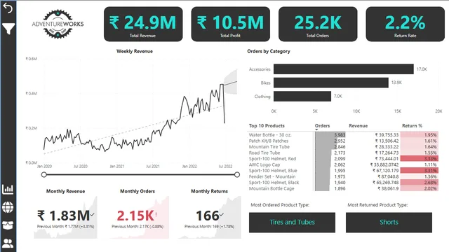 Adventure Works Project — panel de Operaciones en Power BI