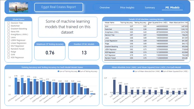 Egypt Real Estates Report_v2 — dashboard de Imóveis em Power BI