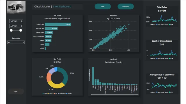 CLASSICMODEL ONG — dashboard de Governo em Power BI