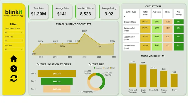 Blinkit_DataAnalysis — dashboard de Vendas em Power BI