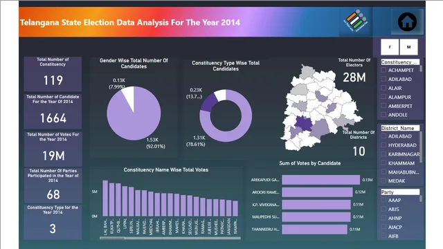 Telangana State Election Dashboard — Power BI में Governança BI डैशबोर्ड