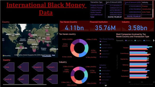 Dark Money — dashboard de Financeiro em Power BI