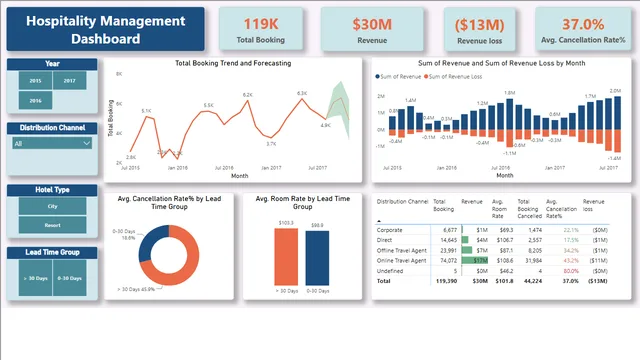 Hospitality Management Dashboard — dashboard de Operações em Power BI