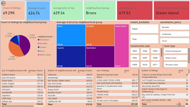 Airbnb_listings_price_analysis — dashboard de Marketing em Power BI