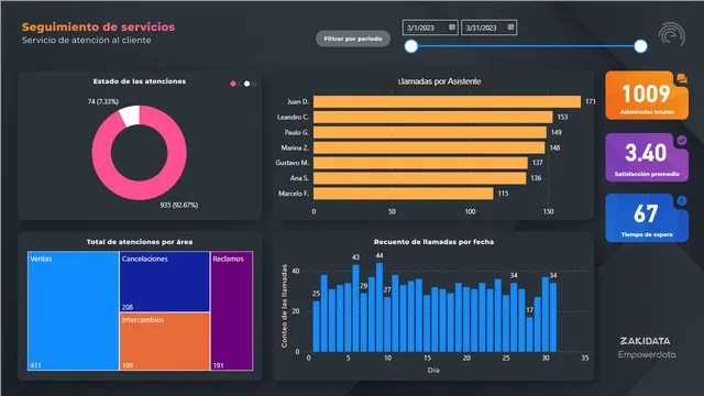 Dashboard atencion al cliente — dashboard de Operações em Power BI