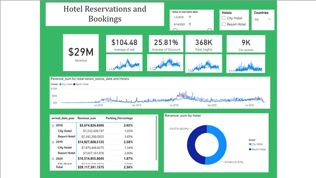 HOTEL REVENUE — dashboard de Financeiro em Power BI