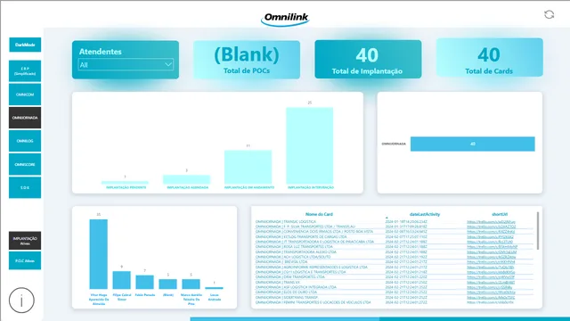 TRELLO — dashboard de Operações em Power BI