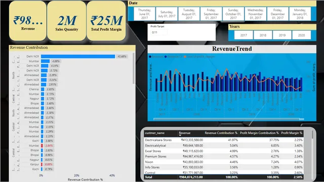 Ayan_Project_One — Operations dashboard in Power BI