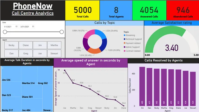 Task1 — dashboard de Outros em Power BI