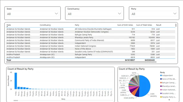 2024 LOK SABHA DASH BOARD — Governança BI dashboard in Power BI