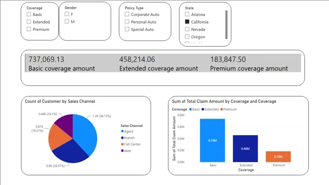 DV Assignment-12 (1) (2) — dashboard de Operações em Power BI