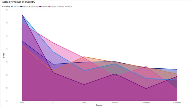 AreaChart_FirstBIVisualisation — dashboard de Vendas em Power BI