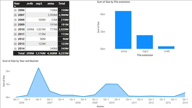 Activity 3_Power BI Data_PA-CDs — Power BI में Geral डैशबोर्ड
