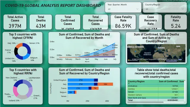 Covid-19 Report Dashboard — Healthcare dashboard in Power BI