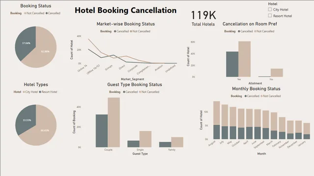 Hotel Booking Cancellation — dashboard de Operações em Power BI