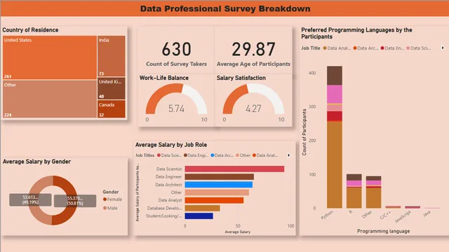 डेटा प्रोफेशनल सर्वे प्रोजेक्ट — Power BI में Governança BI डैशबोर्ड