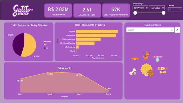 BIgatito — Power BI में Governança BI डैशबोर्ड