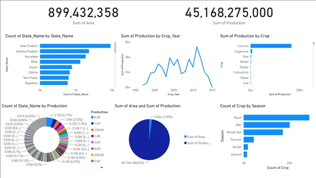 Crop Performance Analysis — dashboard de Produção em Power BI