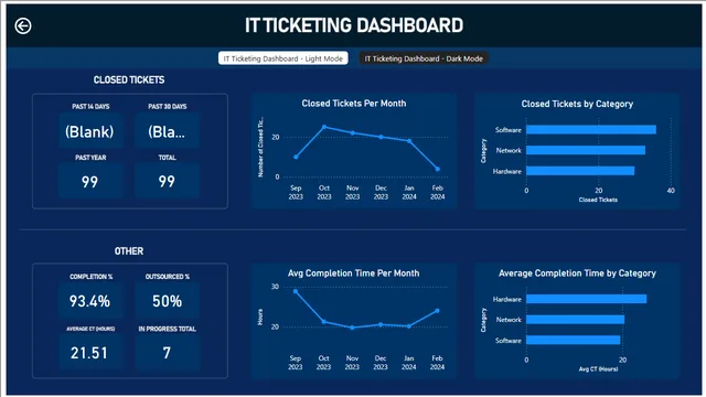 Ticketing Dashboard — dashboard de Operações em Power BI