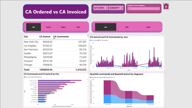 CA Analysis and Management — Finance dashboard in Power BI